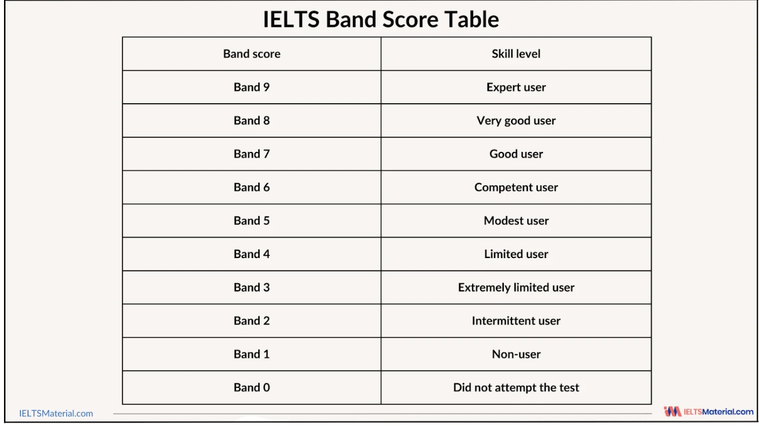 IELTS band score table