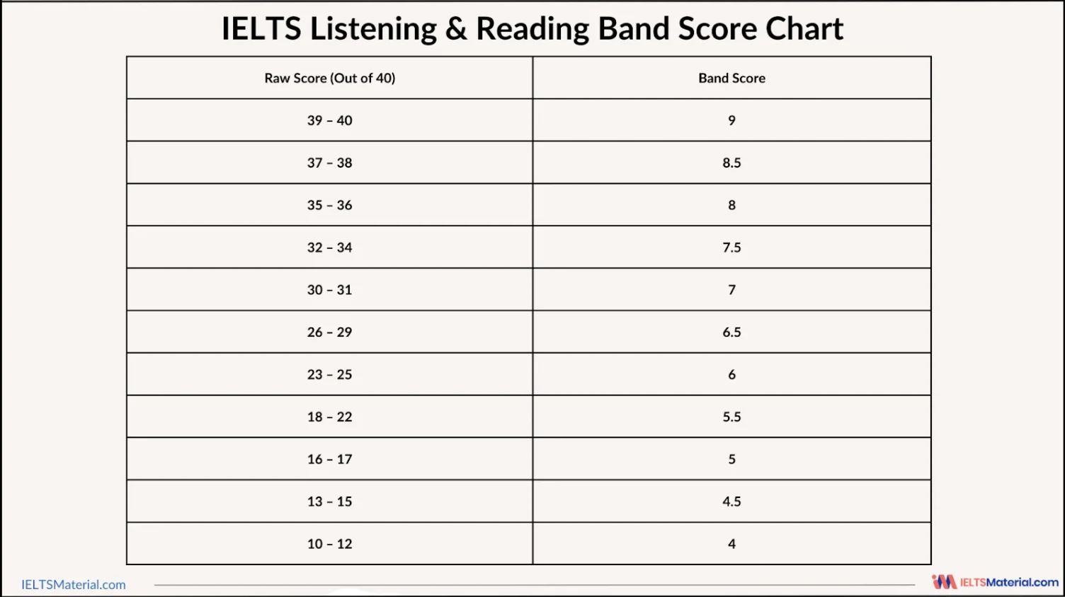 ielts band score chart