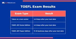 TOEFL Exam Results