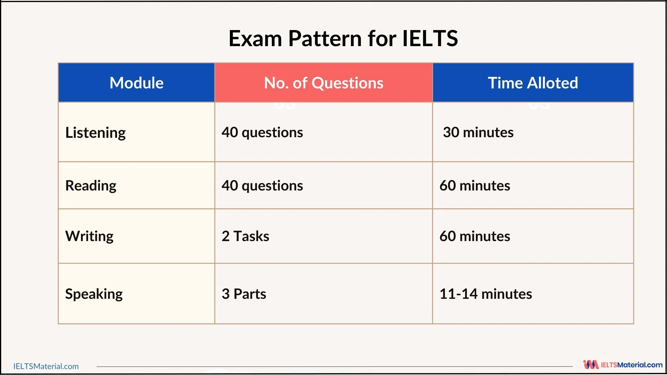 Exam Pattern for IELTS
