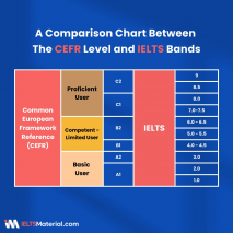 A Comparison of the CEFR Level and IELTS 2024