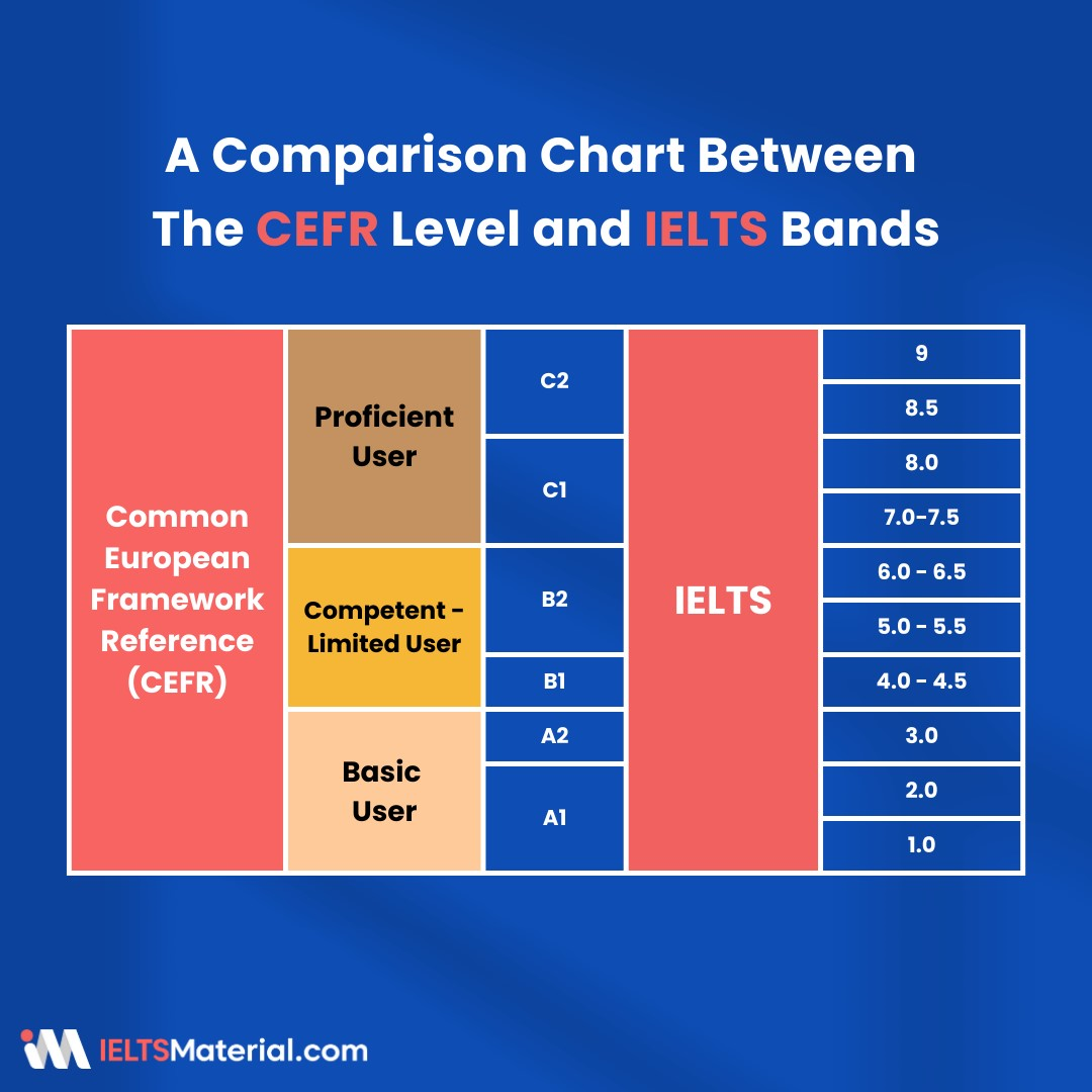 A comparison chart of the CEFR level IELTS
