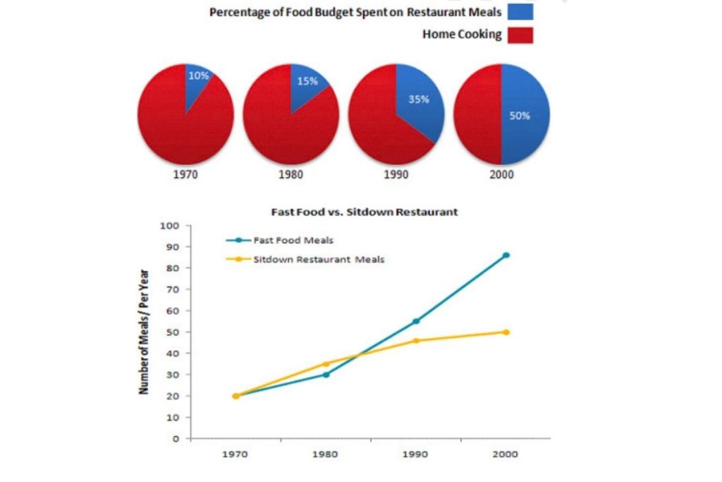 Percentage of Food Budget the Average Family Spent on Restaurant Meals