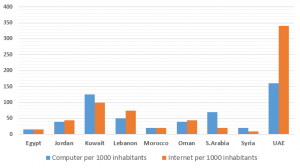 computer-and-internet-users-in-different-arab-countries
