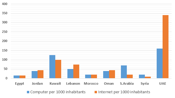 Arab Graph Number of Computer and Internet users in Different Arab Countries- Bar ...