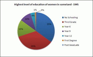 highest-level-of-education-of-women-in-someland-1945