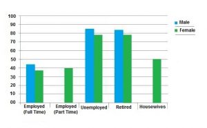 Leisure time in a typical week in hour - by sex and employment status, 1998-99.