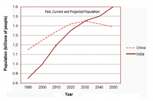 line graph population