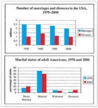 USA- Marital Status between 1970 and 2000