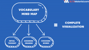 Vocabulary Mind Map