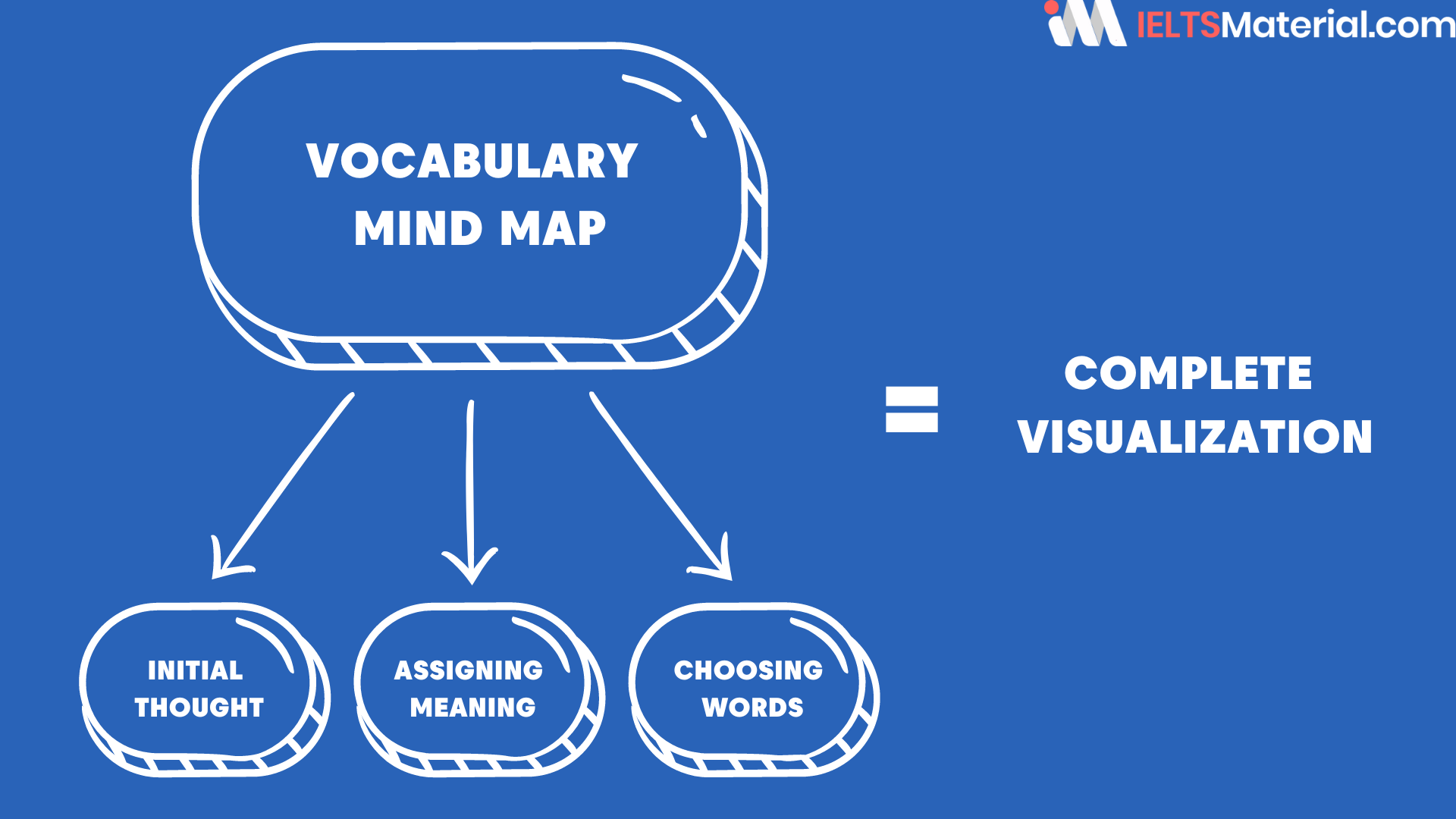 Mind Maps For Vocabulary: A Visual Way To Improve Significantly