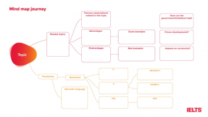 Mind Maps for IELTS Vocabulary