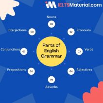 The parts of English grammar include: Nouns, Pronouns, Verbs, Adjectives, Adverbs, Prepositions, Conjunctions and Interjections.
