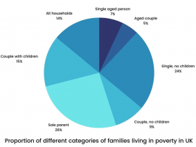 Writing task 1 academic proportion of different categories of families living in property in UK