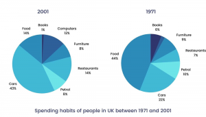 writing task 1 academic spending habits of people in the UK between 1971 and 2001
