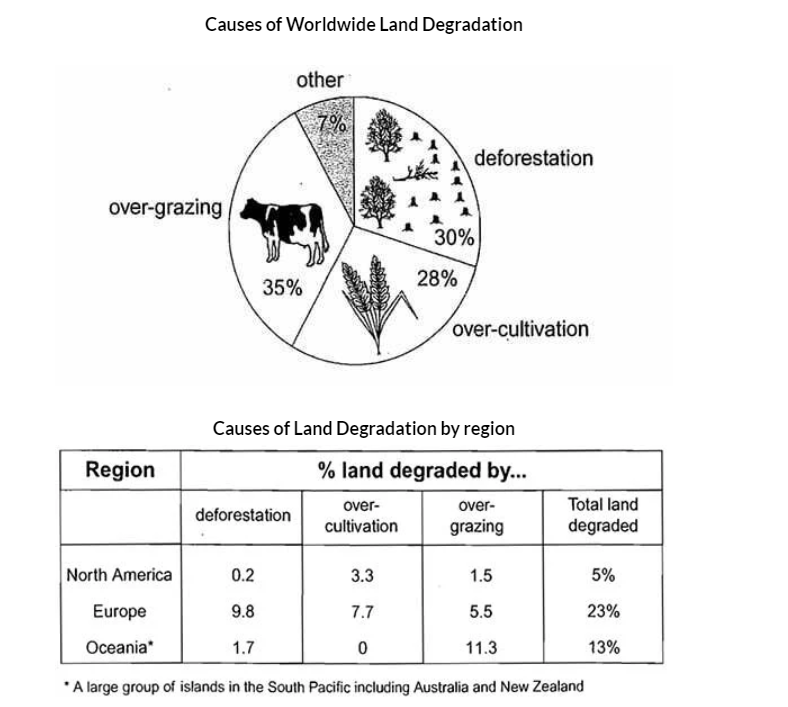 Main Reasons why Agricultural Land Becomes Less Productive