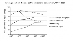 Carbon Dioxide Emissions Per Person Graph