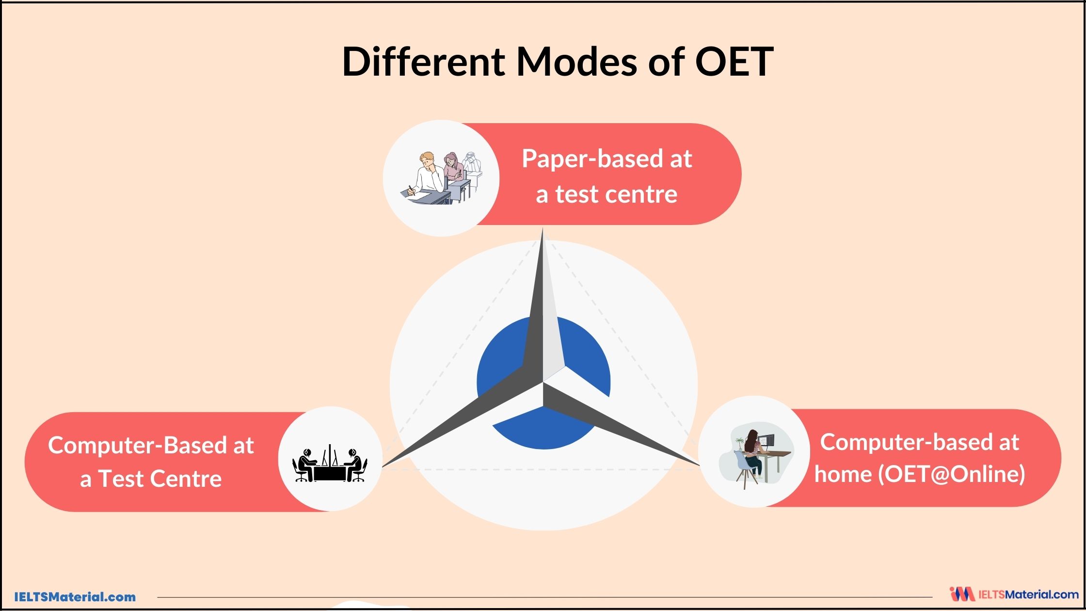 Different Modes of OET Exam