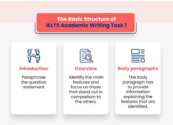 ielts academic writing task 1