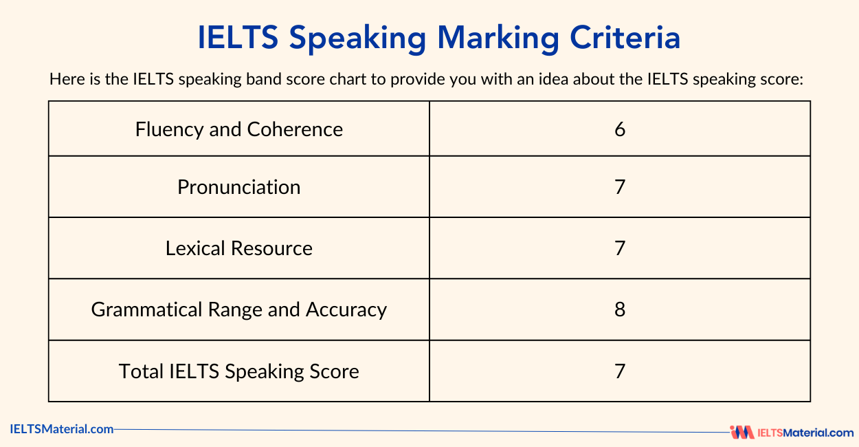 IELTS Speaking marking criteria