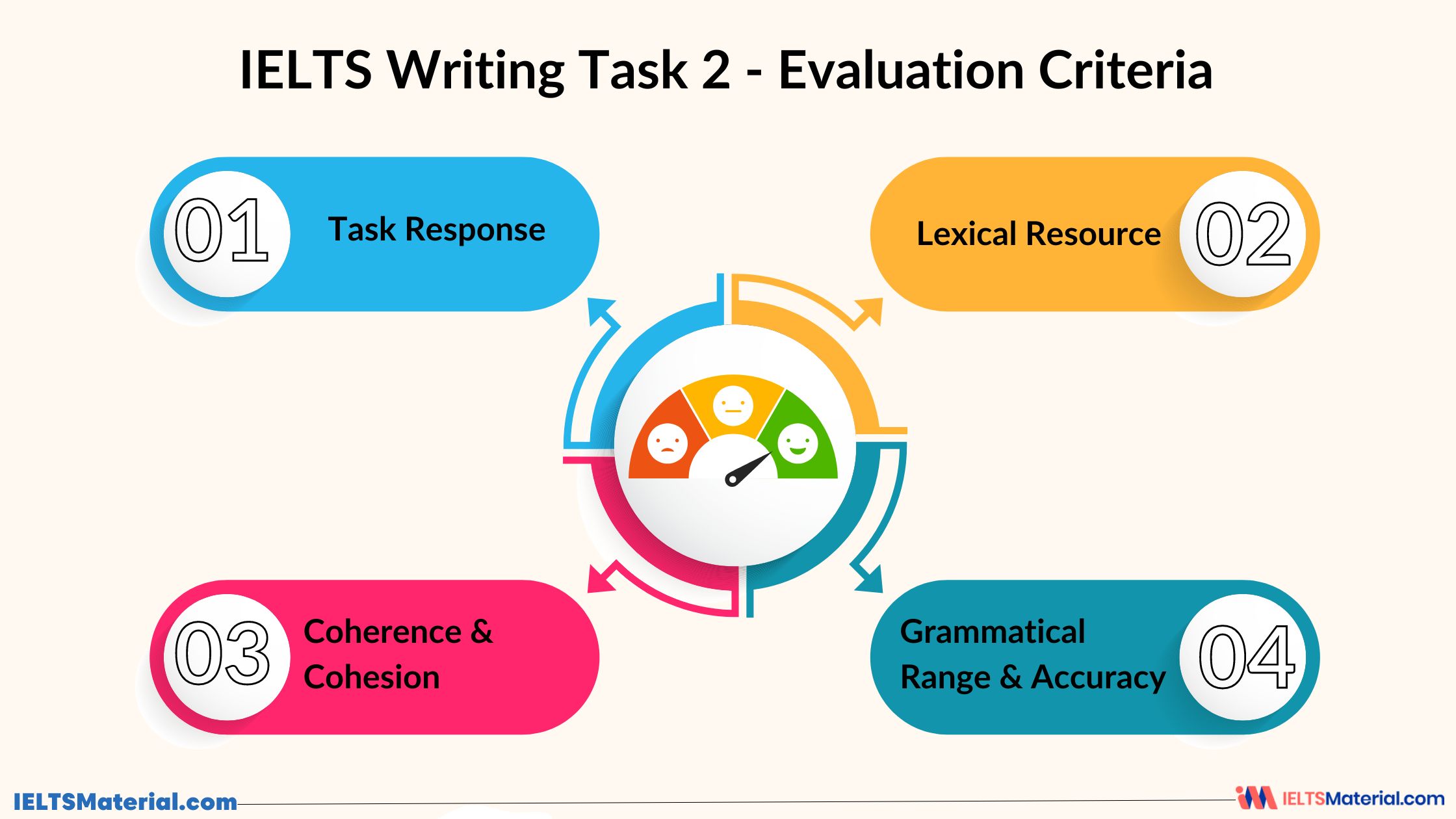 IELTS Writing task 2 evaluation criteria