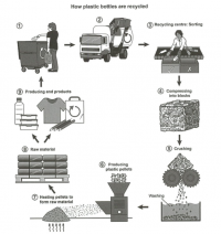 Process for Recycling Plastic Bottles