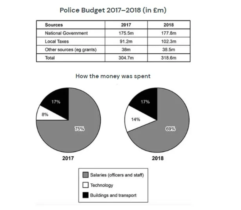 The table and charts below give information on the police budget for 2017 and 2018 in one area of Britain 