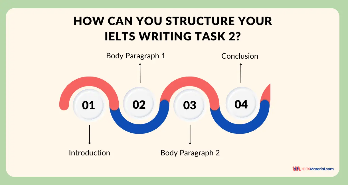 Structure of IELTS Writing Task 2 Essay