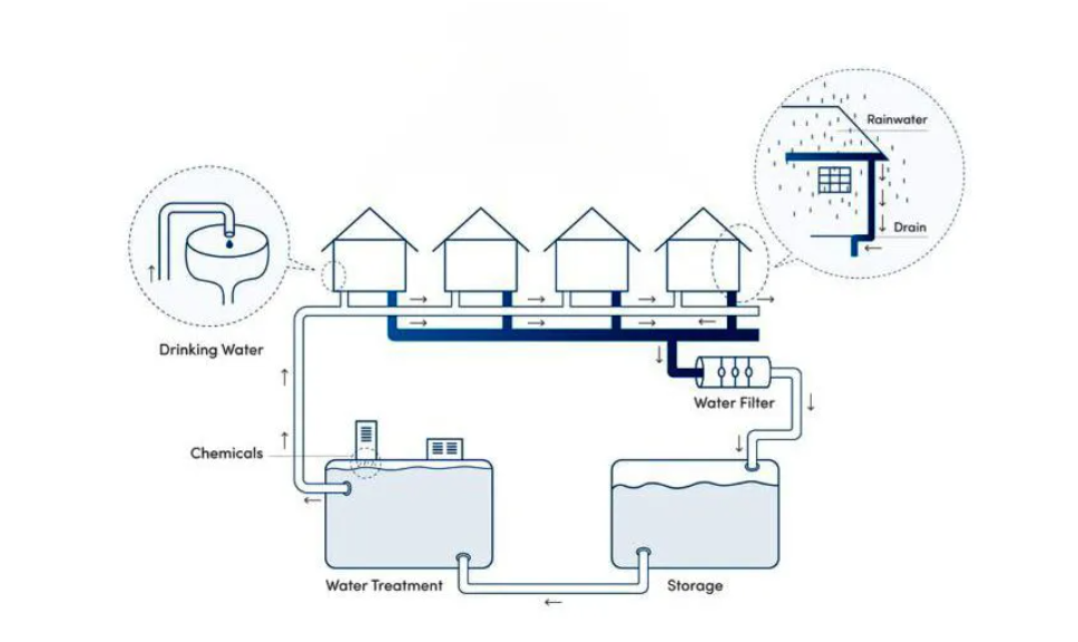 How rainwater is collected for the use of drinking water in an Australian town IELTS process diagram