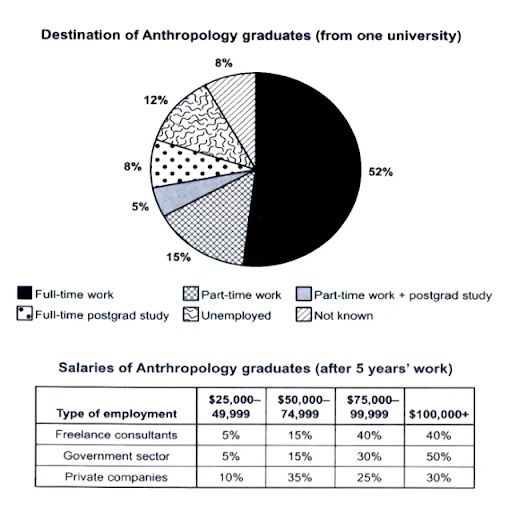 Anthropology Graduates From One University IELTS Writing Task 1 - combination charts