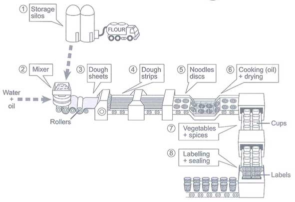 The diagram below shows how instant noodles are manufactured - Writing Task 1 of the IELTS Academic Writing