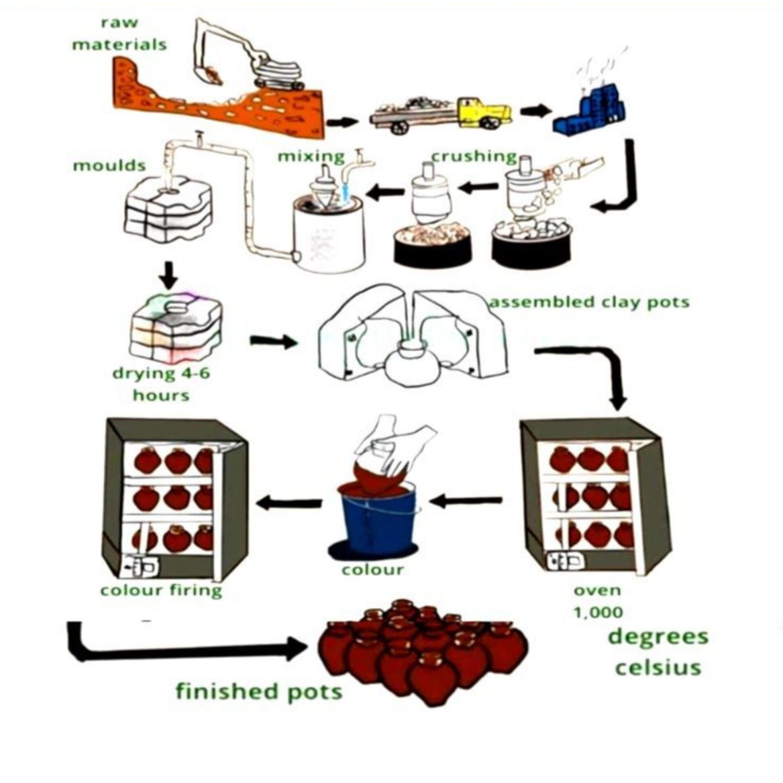 Ceramic Pots Process - Ielts Academic Writing Task 1 Diagram