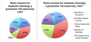 Main Reasons Why Students Chose to Study at a Particular UK University - Pie Chart