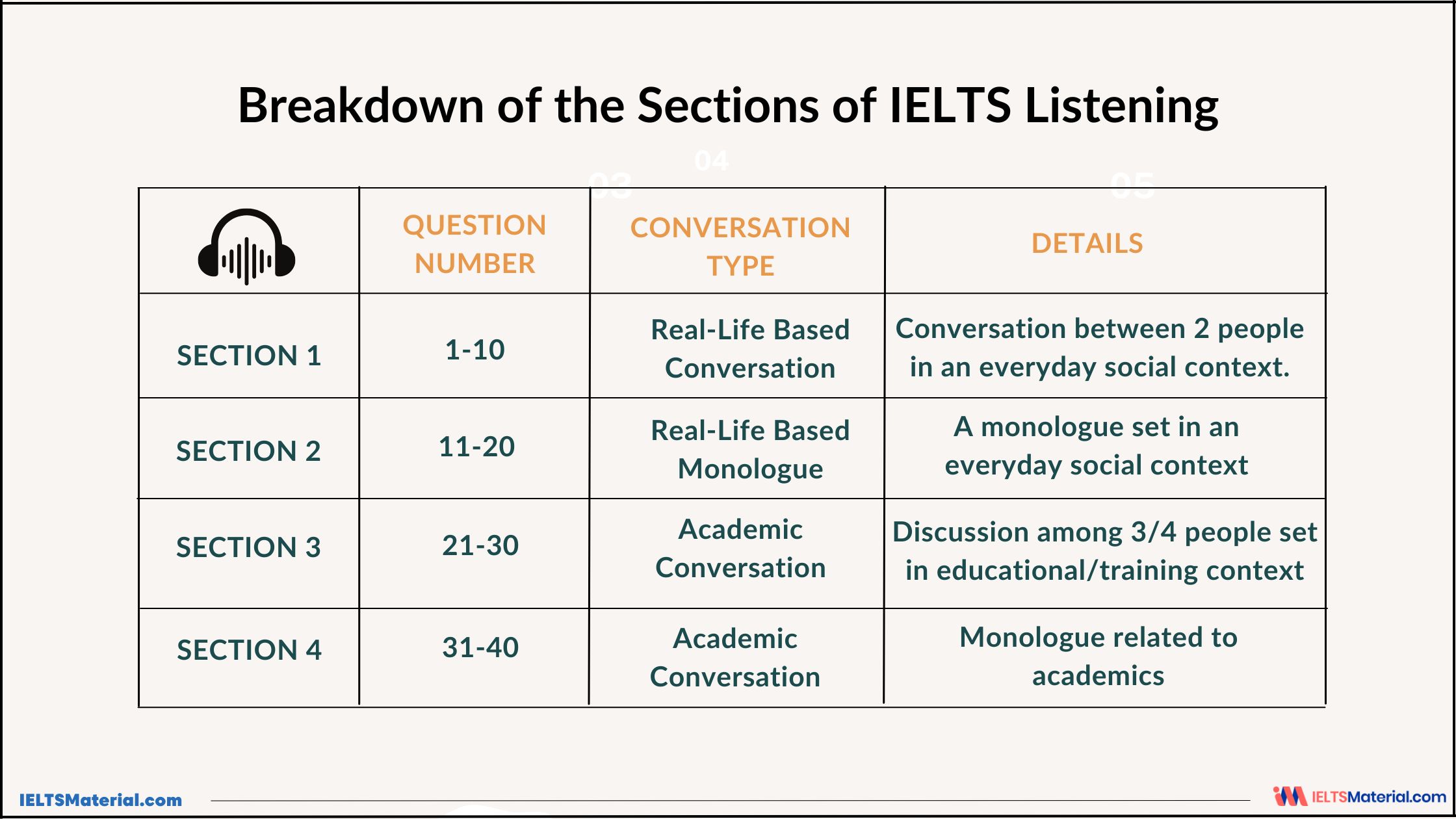 Section Details of IELTS Listening Exam