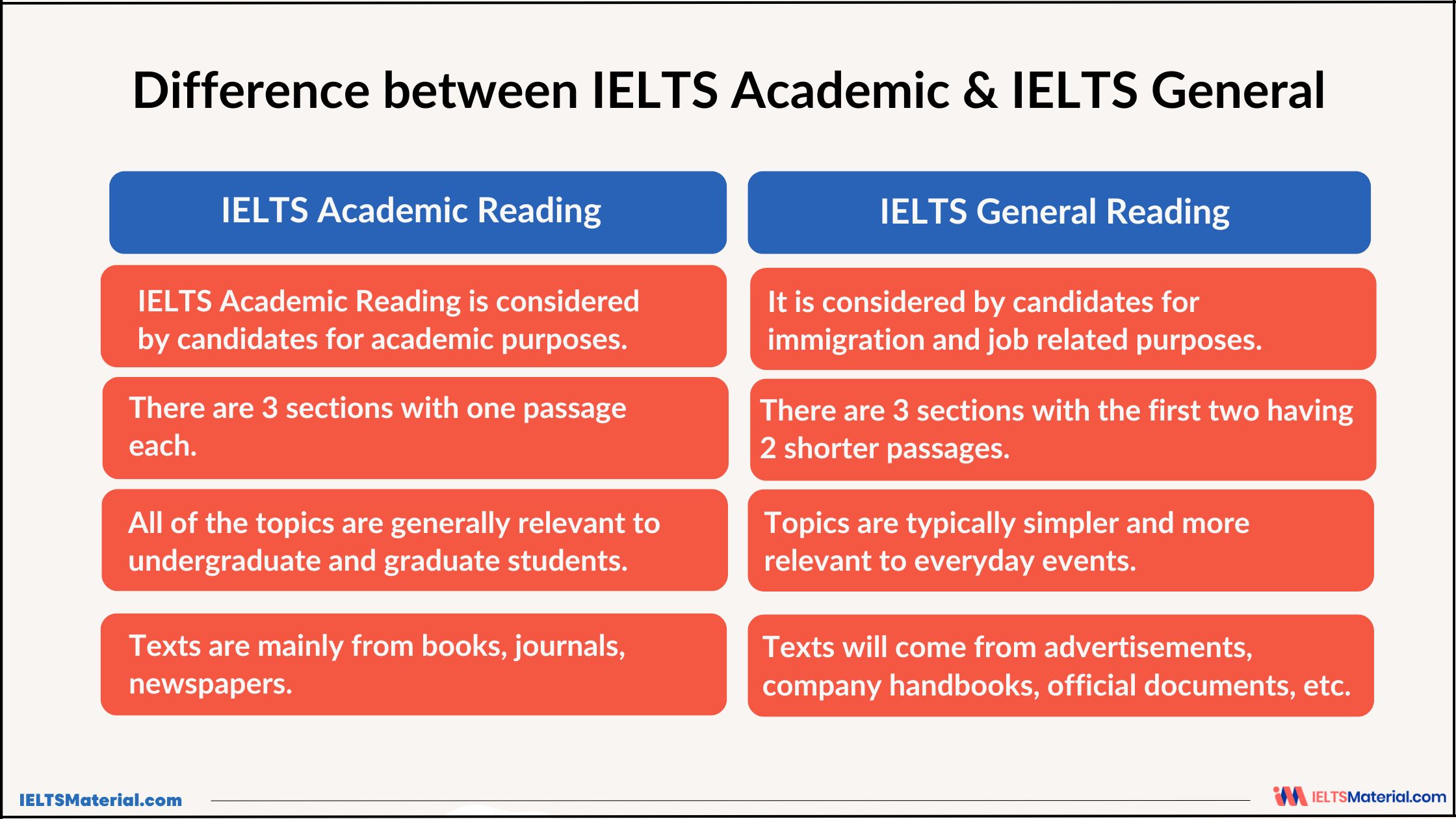 Difference between IELTS Academic & IELTS General
