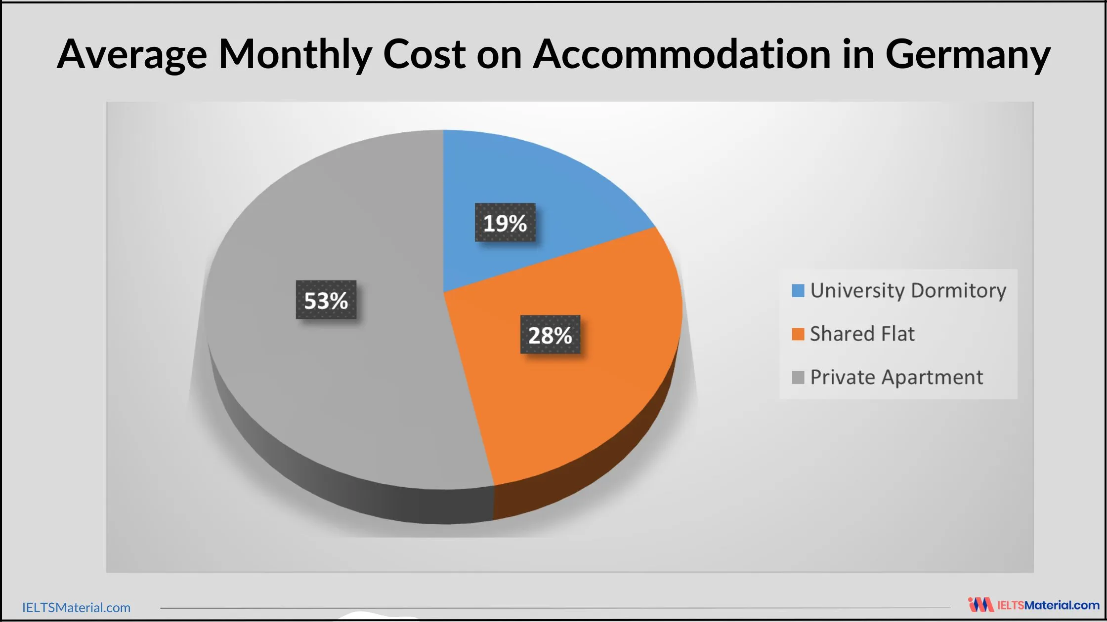 Average Monthly Cost on Accommodation in Germany