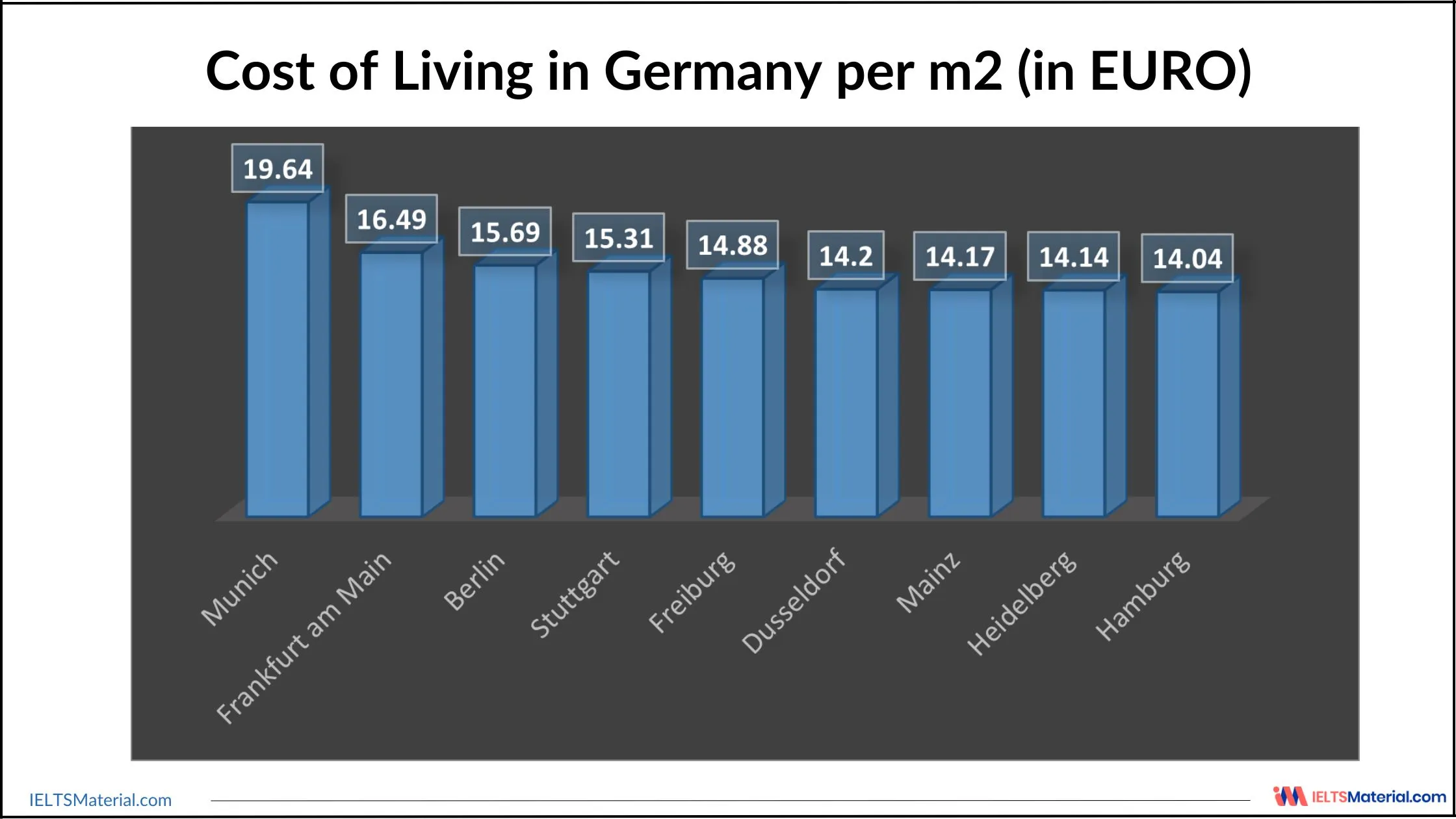 Germany Living Expenses in Different Cities per m2 (in EURO)