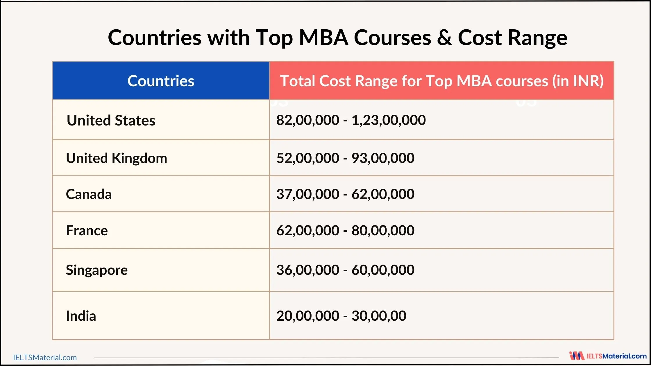 Countries with Top MBA Courses in the World & their Cost Range