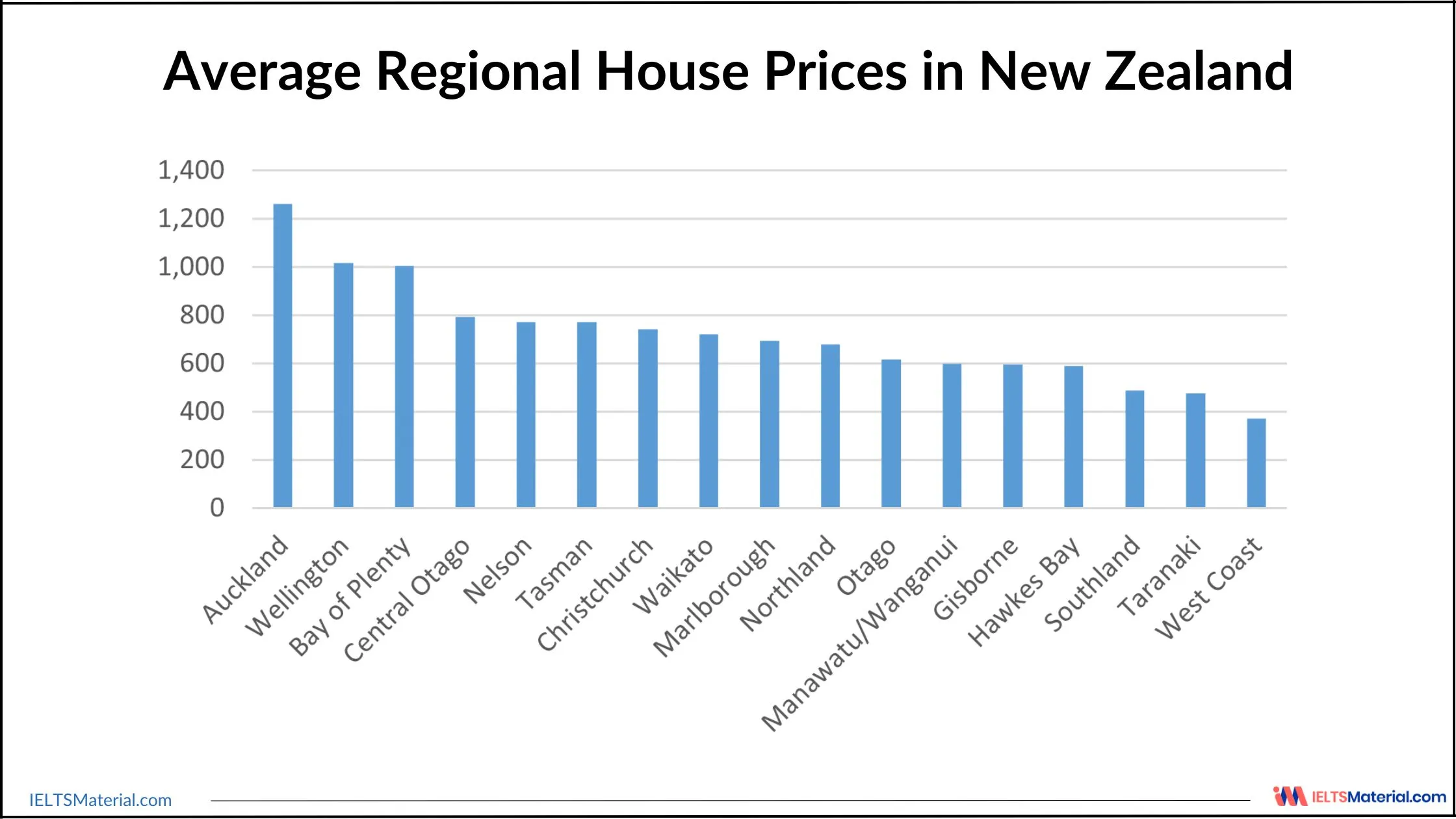 Average Regional House Prices in New Zealand