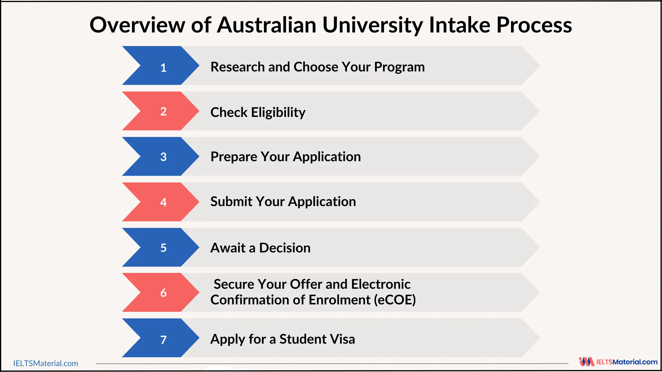 Australian University Intake Process 