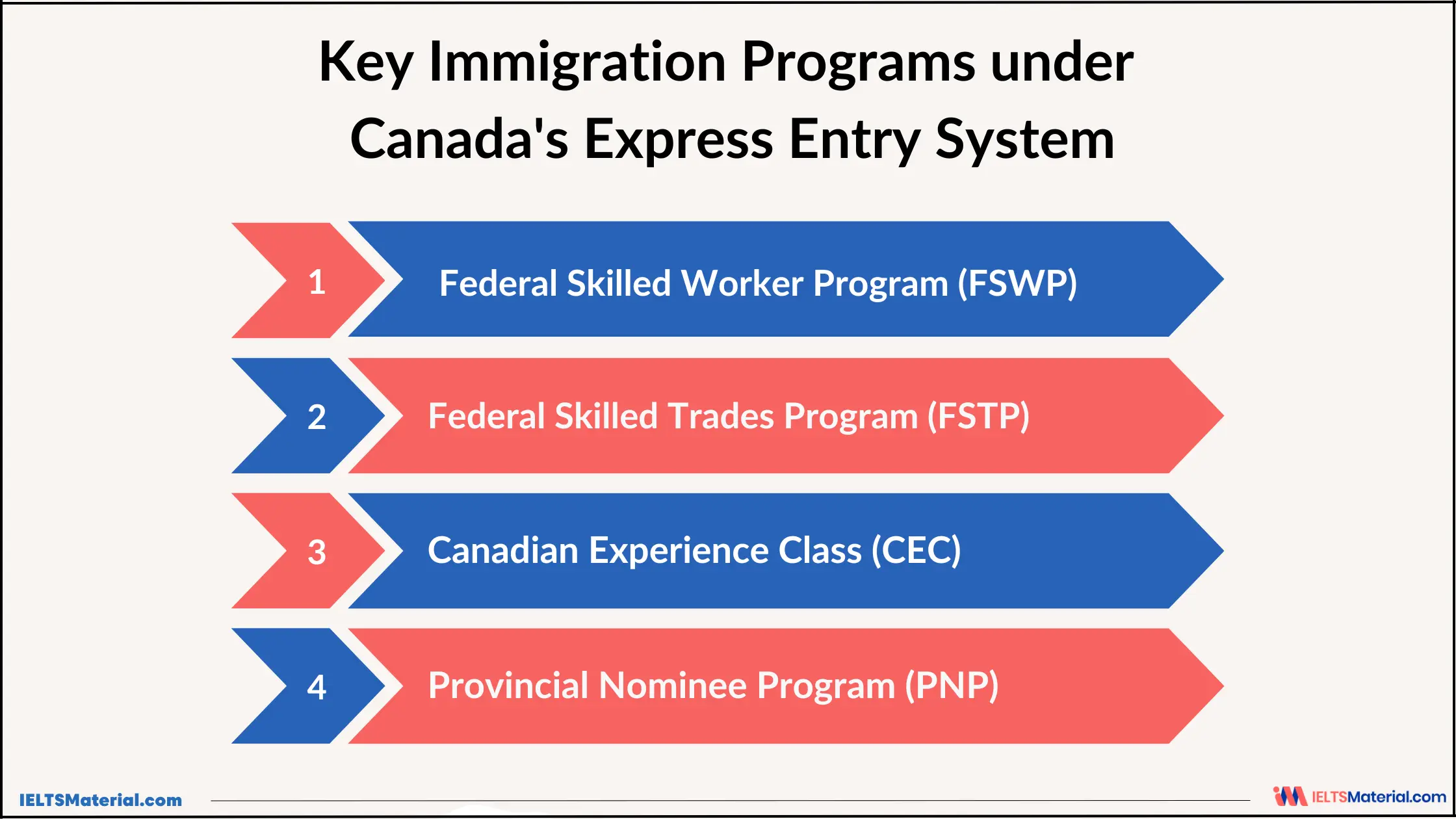Canada Express Entry System Immigration Programs 