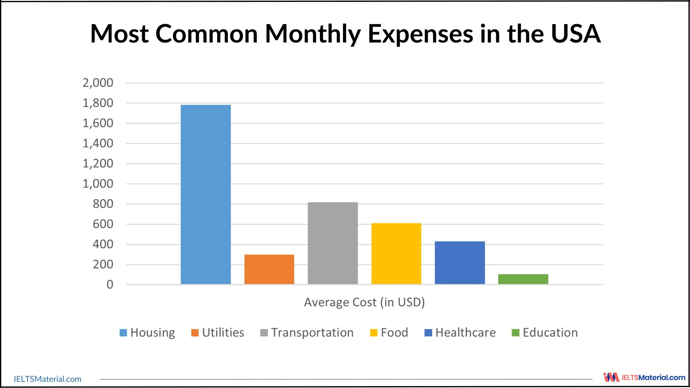 Monthly Living Expenses in USA 