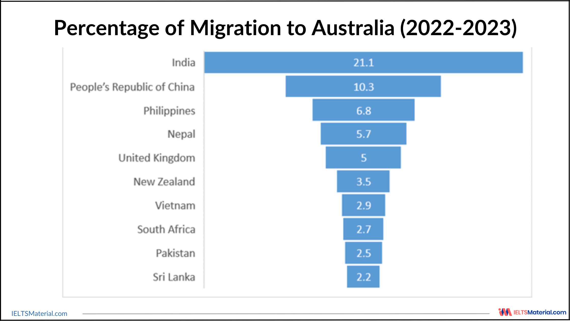 Percentage of Migration to Australia (2022-2023)