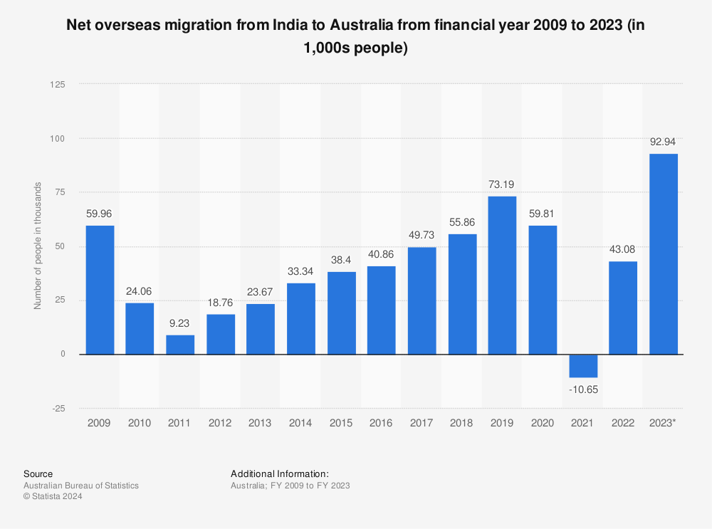 Net overseas migration from India to Australia from financial year 2009 to 2023